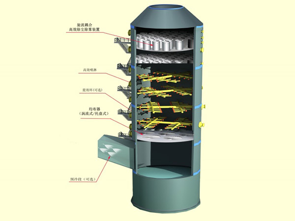 旋流耦合高效脱硫除尘消白一体化技术