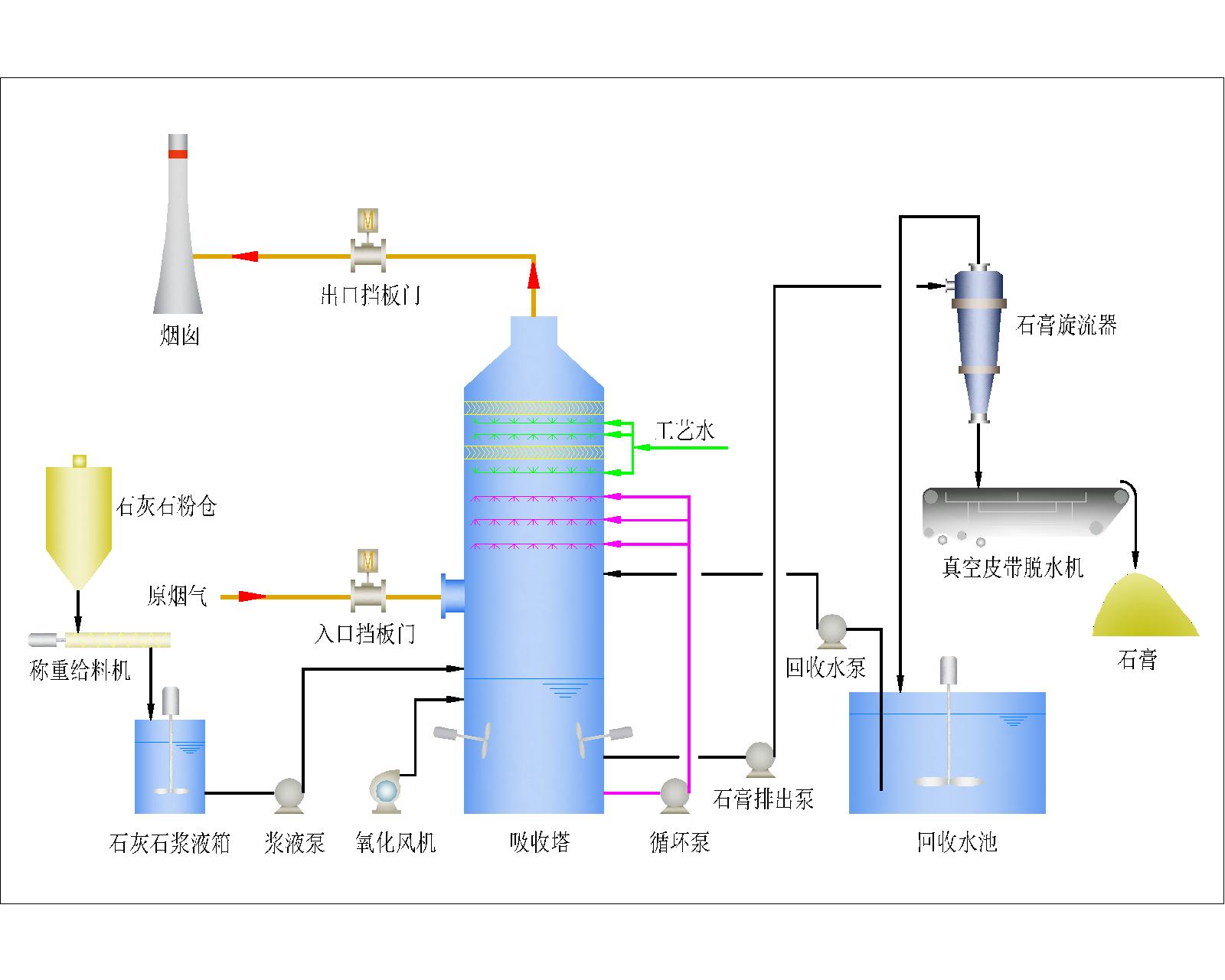 湿法脱硫技术