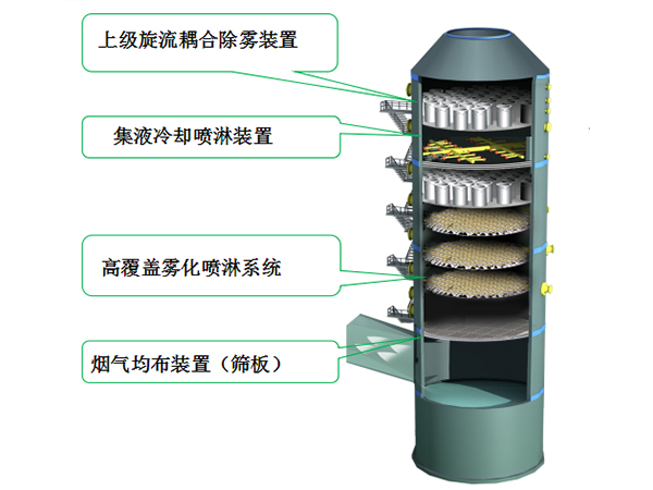 旋流耦合高效脱硫、除尘一体化